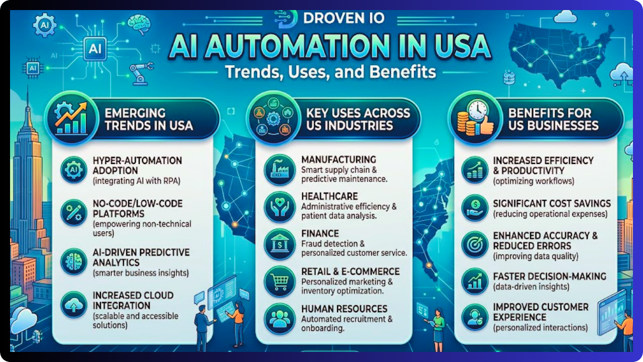 droven io ai automation in usa