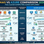 droven io aws vs azure comparison